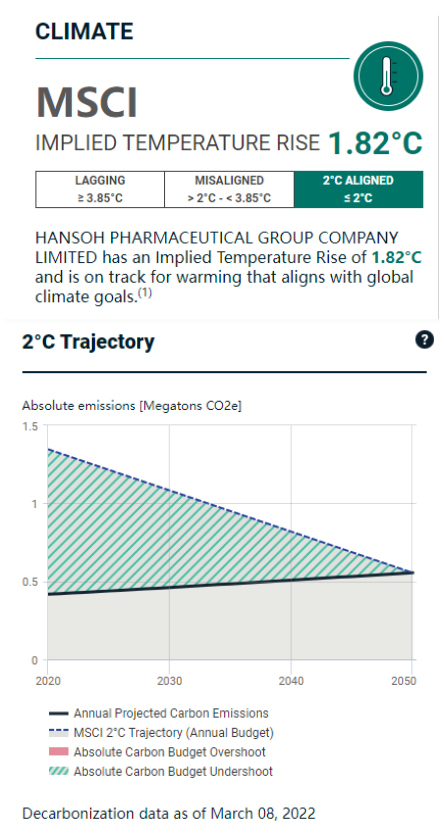 ob體育的MSCI潜在温升控制在《巴黎协定》目标之内